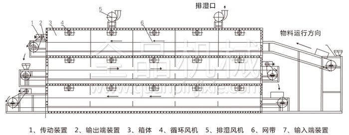 多層帶式干燥機(jī)結(jié)構(gòu)示意圖